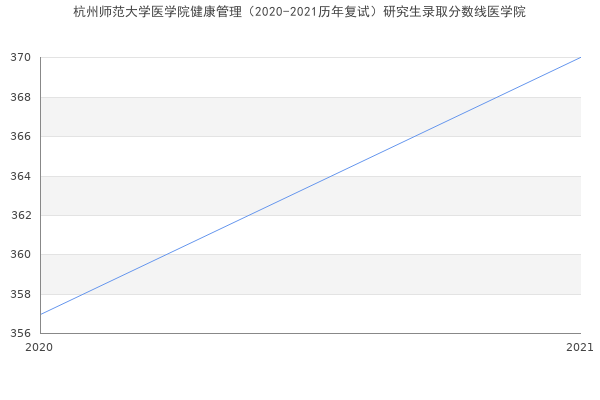 杭州师范大学医学院健康管理（2020-2021历年复试）研究生录取分数线医学院