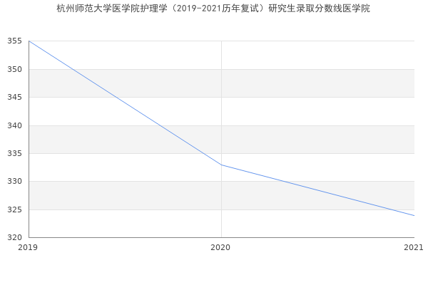 杭州师范大学医学院护理学（2019-2021历年复试）研究生录取分数线医学院