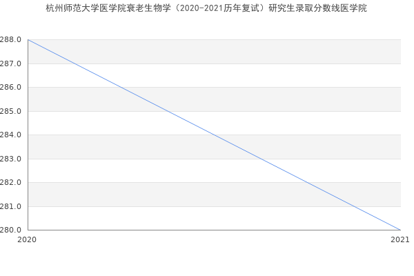 杭州师范大学医学院衰老生物学（2020-2021历年复试）研究生录取分数线医学院