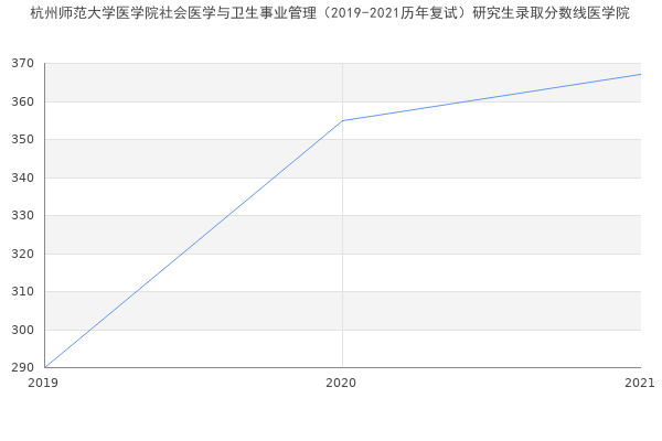 杭州师范大学医学院社会医学与卫生事业管理（2019-2021历年复试）研究生录取分数线医学院