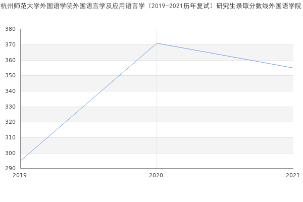 杭州师范大学外国语学院外国语言学及应用语言学（2019-2021历年复试）研究生录取分数线外国语学院