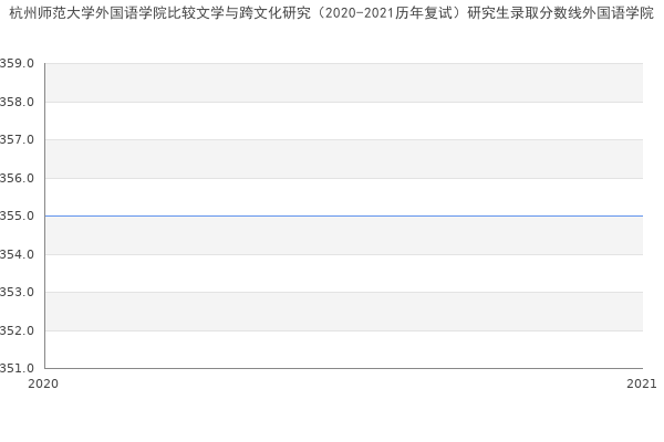 杭州师范大学外国语学院比较文学与跨文化研究（2020-2021历年复试）研究生录取分数线外国语学院