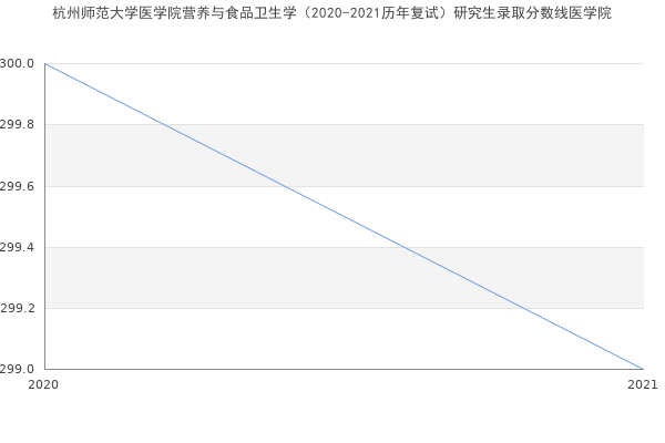 杭州师范大学医学院营养与食品卫生学（2020-2021历年复试）研究生录取分数线医学院