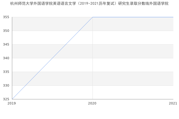 杭州师范大学外国语学院英语语言文学（2019-2021历年复试）研究生录取分数线外国语学院