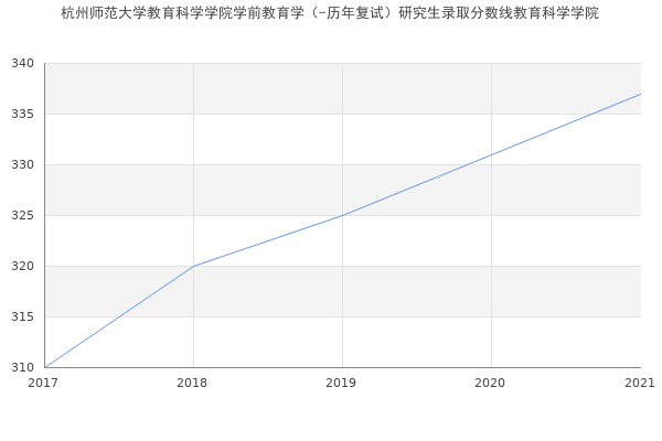 杭州师范大学教育科学学院学前教育学（-历年复试）研究生录取分数线教育科学学院