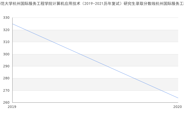 杭州师范大学杭州国际服务工程学院计算机应用技术（2019-2021历年复试）研究生录取分数线杭州国际服务工程学院