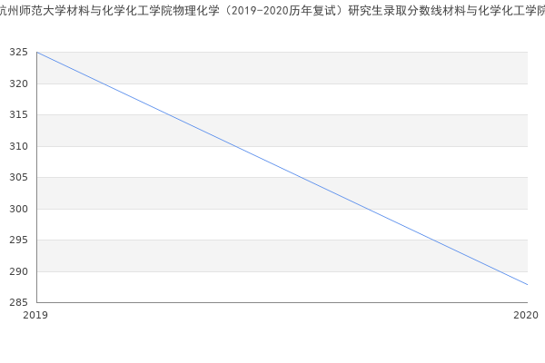 杭州师范大学材料与化学化工学院物理化学（2019-2020历年复试）研究生录取分数线材料与化学化工学院