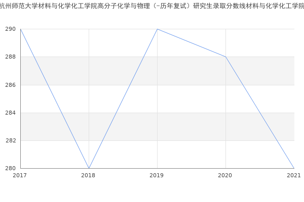 杭州师范大学材料与化学化工学院高分子化学与物理（-历年复试）研究生录取分数线材料与化学化工学院