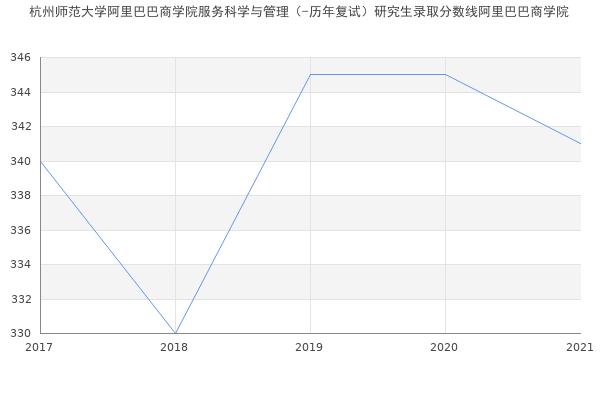 杭州师范大学阿里巴巴商学院服务科学与管理（-历年复试）研究生录取分数线阿里巴巴商学院