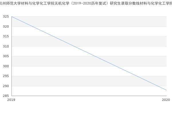 杭州师范大学材料与化学化工学院无机化学（2019-2020历年复试）研究生录取分数线材料与化学化工学院