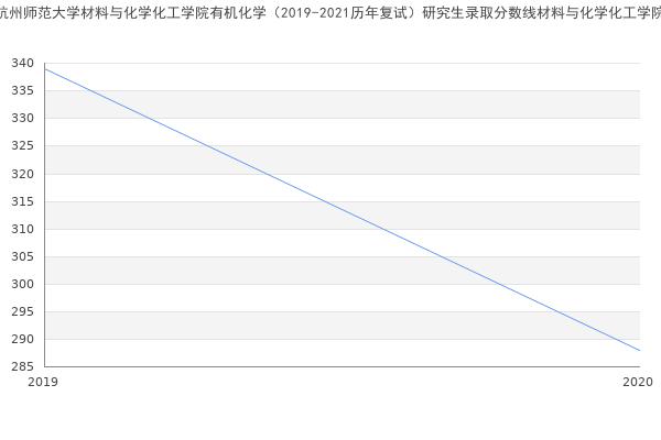 杭州师范大学材料与化学化工学院有机化学（2019-2021历年复试）研究生录取分数线材料与化学化工学院