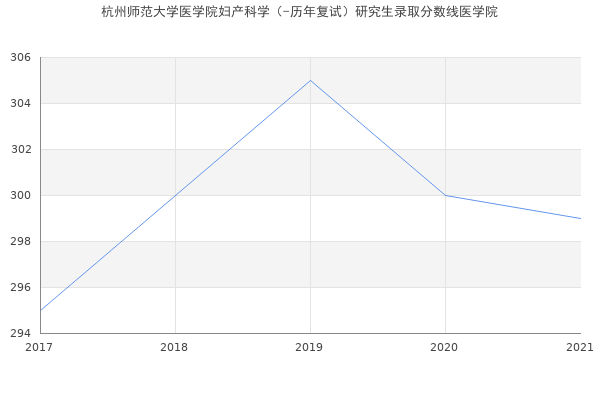 杭州师范大学医学院妇产科学（-历年复试）研究生录取分数线医学院