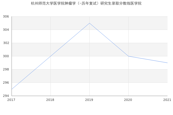 杭州师范大学医学院肿瘤学（-历年复试）研究生录取分数线医学院