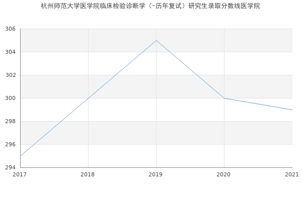 杭州师范大学医学院临床检验诊断学（-历年复试）研究生录取分数线医学院