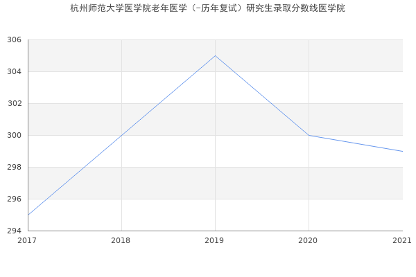 杭州师范大学医学院老年医学（-历年复试）研究生录取分数线医学院