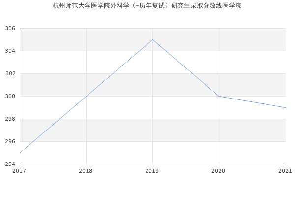 杭州师范大学医学院外科学（-历年复试）研究生录取分数线医学院