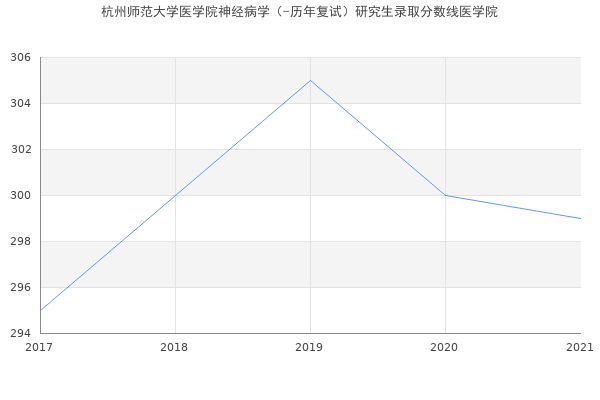 杭州师范大学医学院神经病学（-历年复试）研究生录取分数线医学院