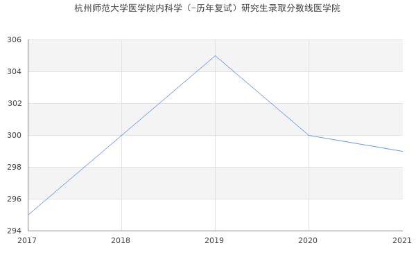 杭州师范大学医学院内科学（-历年复试）研究生录取分数线医学院