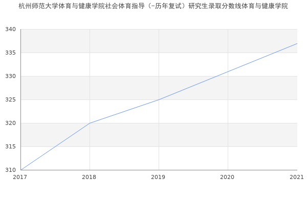 杭州师范大学体育与健康学院社会体育指导（-历年复试）研究生录取分数线体育与健康学院