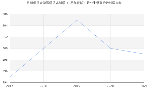 杭州师范大学医学院儿科学（-历年复试）研究生录取分数线医学院