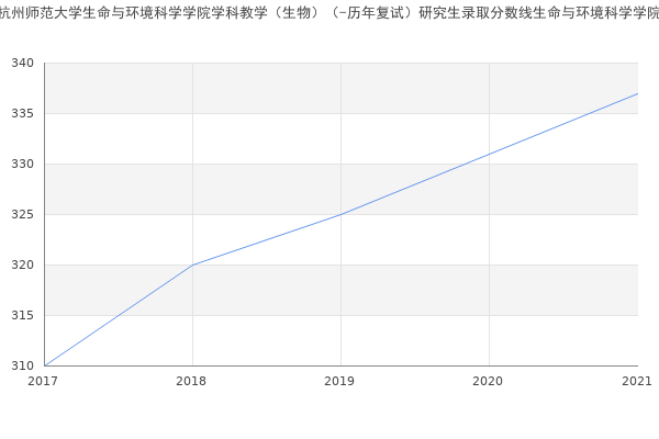 杭州师范大学生命与环境科学学院学科教学（生物）（-历年复试）研究生录取分数线生命与环境科学学院