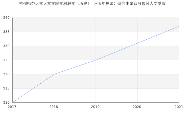 杭州师范大学人文学院学科教学（历史）（-历年复试）研究生录取分数线人文学院