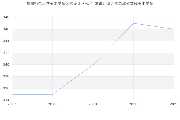 杭州师范大学美术学院艺术设计（-历年复试）研究生录取分数线美术学院