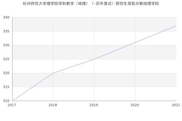 杭州师范大学理学院学科教学（地理）（-历年复试）研究生录取分数线理学院