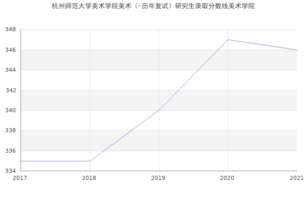 杭州师范大学美术学院美术（-历年复试）研究生录取分数线美术学院