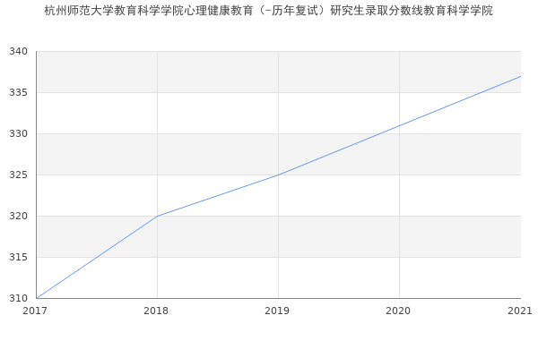 杭州师范大学教育科学学院心理健康教育（-历年复试）研究生录取分数线教育科学学院