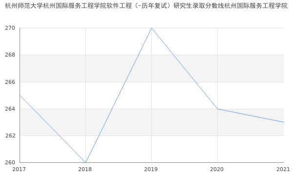 杭州师范大学杭州国际服务工程学院软件工程（-历年复试）研究生录取分数线杭州国际服务工程学院