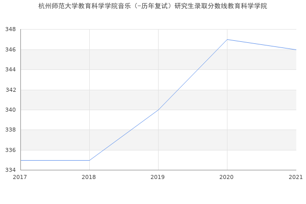 杭州师范大学教育科学学院音乐（-历年复试）研究生录取分数线教育科学学院