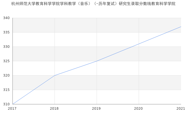 杭州师范大学教育科学学院学科教学（音乐）（-历年复试）研究生录取分数线教育科学学院