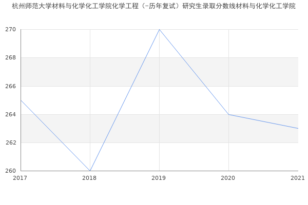 杭州师范大学材料与化学化工学院化学工程（-历年复试）研究生录取分数线材料与化学化工学院