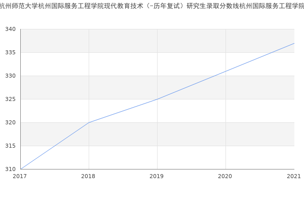 杭州师范大学杭州国际服务工程学院现代教育技术（-历年复试）研究生录取分数线杭州国际服务工程学院