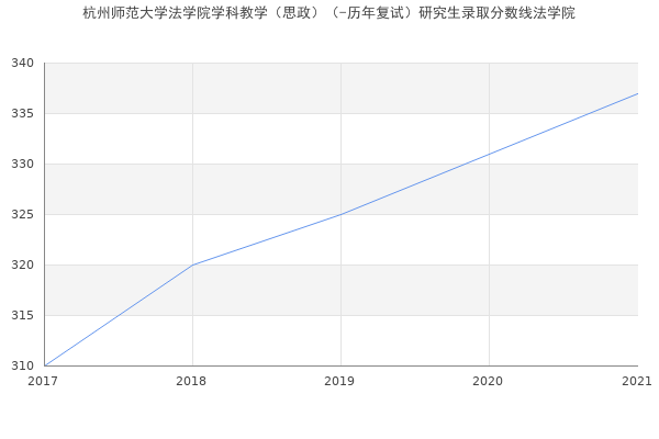 杭州师范大学法学院学科教学（思政）（-历年复试）研究生录取分数线法学院