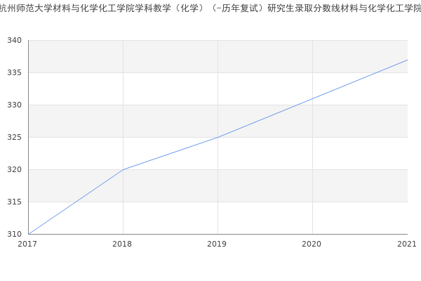 杭州师范大学材料与化学化工学院学科教学（化学）（-历年复试）研究生录取分数线材料与化学化工学院