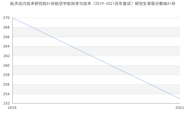 航天动力技术研究院41所航空宇航科学与技术（2019-2021历年复试）研究生录取分数线41所