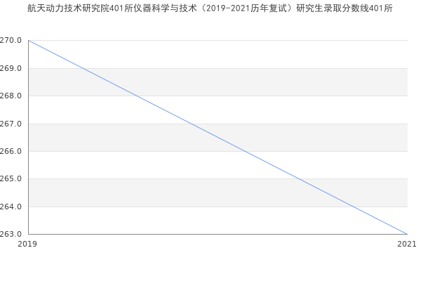 航天动力技术研究院401所仪器科学与技术（2019-2021历年复试）研究生录取分数线401所