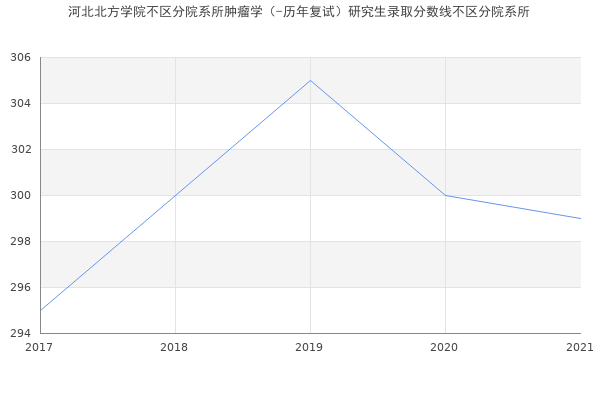 河北北方学院不区分院系所肿瘤学（-历年复试）研究生录取分数线不区分院系所