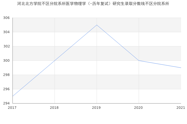 河北北方学院不区分院系所医学物理学（-历年复试）研究生录取分数线不区分院系所