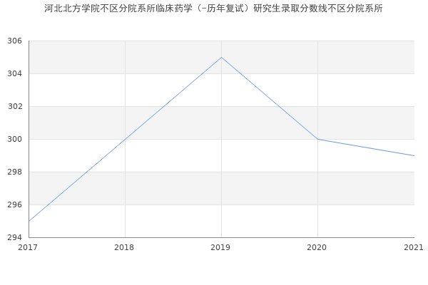 河北北方学院不区分院系所临床药学（-历年复试）研究生录取分数线不区分院系所