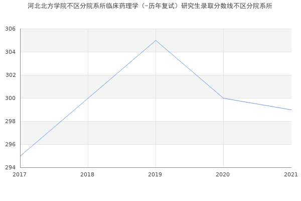 河北北方学院不区分院系所临床药理学（-历年复试）研究生录取分数线不区分院系所