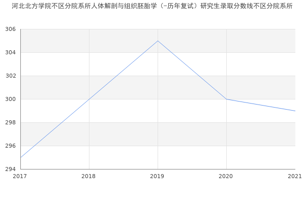 河北北方学院不区分院系所人体解剖与组织胚胎学（-历年复试）研究生录取分数线不区分院系所