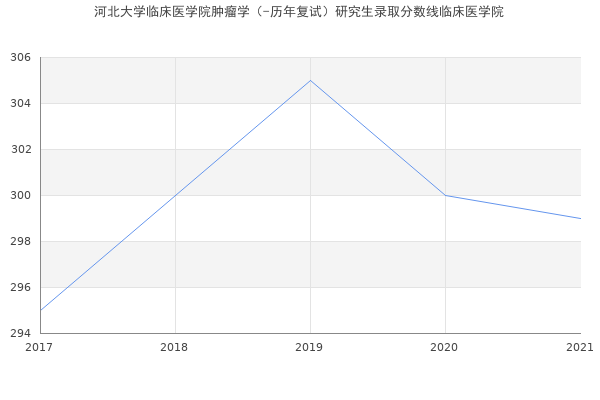 河北大学临床医学院肿瘤学（-历年复试）研究生录取分数线临床医学院