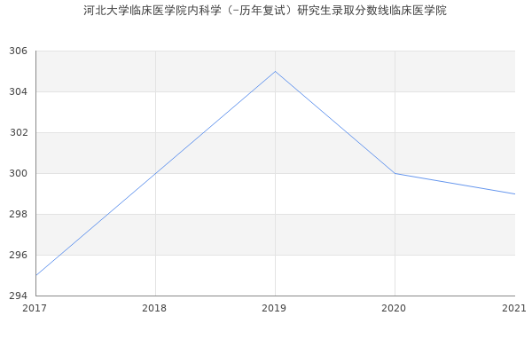 河北大学临床医学院内科学（-历年复试）研究生录取分数线临床医学院