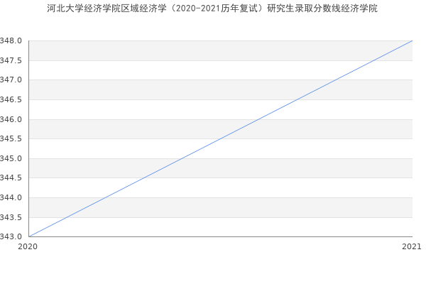 河北大学经济学院区域经济学（2020-2021历年复试）研究生录取分数线经济学院