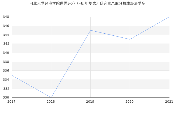 河北大学经济学院世界经济（-历年复试）研究生录取分数线经济学院