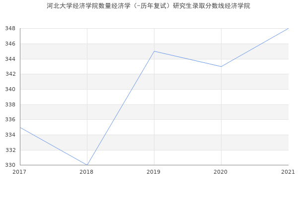 河北大学经济学院数量经济学（-历年复试）研究生录取分数线经济学院