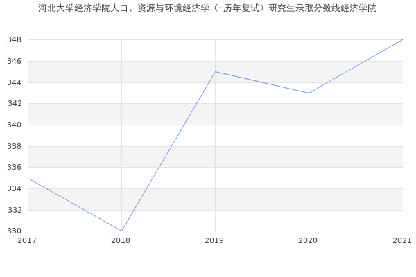 河北大学经济学院人口、资源与环境经济学（-历年复试）研究生录取分数线经济学院